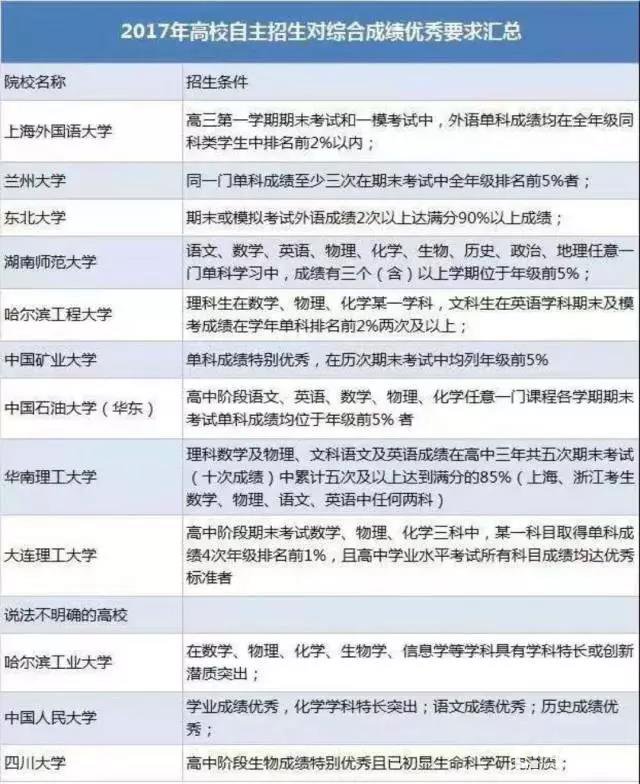 课内成绩对自招重要吗？有优异的竞赛成绩比天大吗？