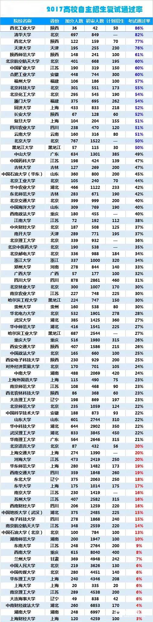 课内成绩对自招重要吗？有优异的竞赛成绩比天大吗？