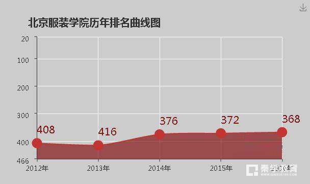 北京服装学院是几本呢?是一本、二本或者三本?