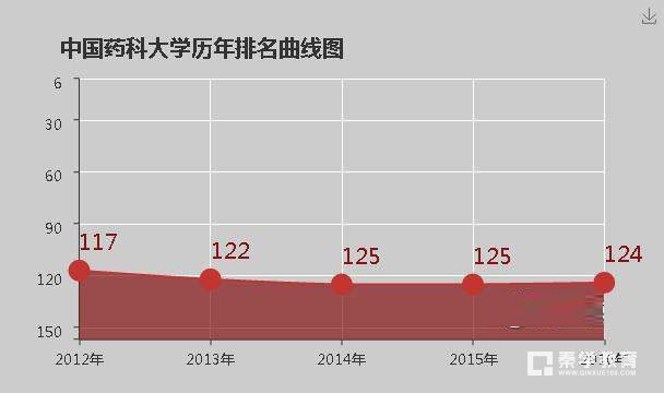 中国药科大学好不好？全国和省内排名怎么样？