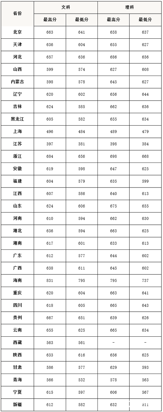 中国政法大学录取分数线是多少？多少分能考上？
