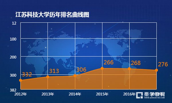 江苏科技大学全国排名第276名，江苏高校排名第23名