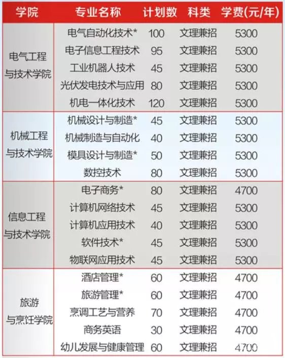 常州轻工职业技术学院2018年高职提前招生简章，这所学校怎么样？
