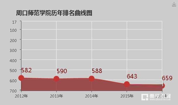 周口师范学院怎么样？学校排名是多少？