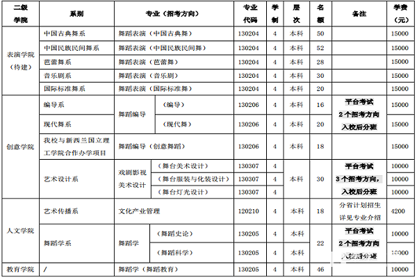 北京舞蹈学院2018年本科招生简章