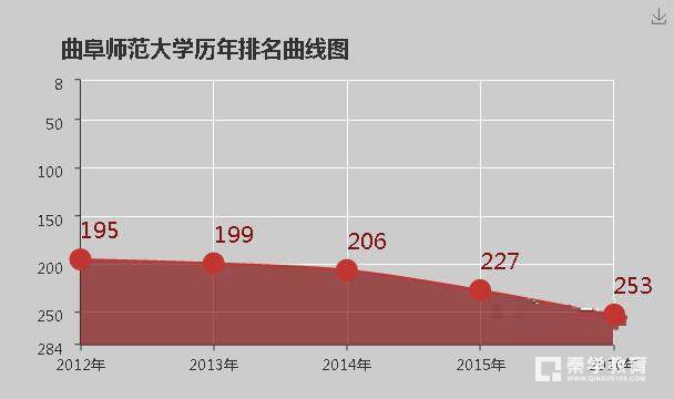曲阜师范大学是几本？是一本二本或者是三本呢？
