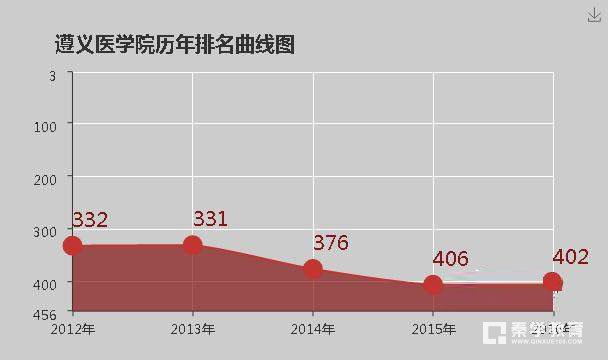 遵义医学院怎么样？各省和全国排名怎样？