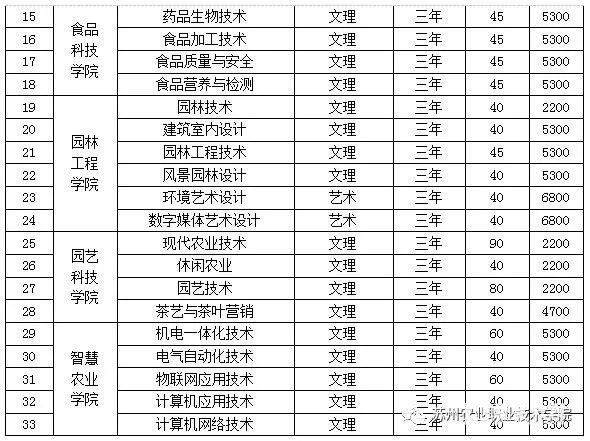 苏州农业职业技术学院2018年高职提前招生简章公布