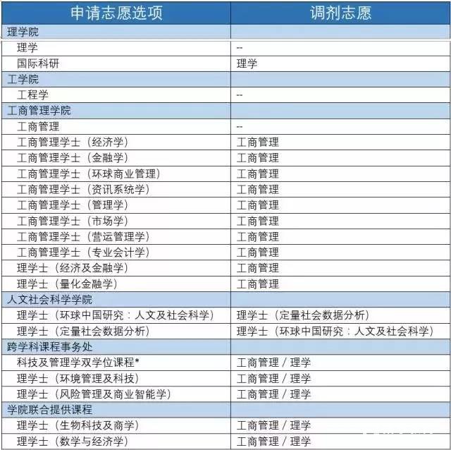 香港科技大学志愿填报选学院还是选主修专业？举实例告诉你