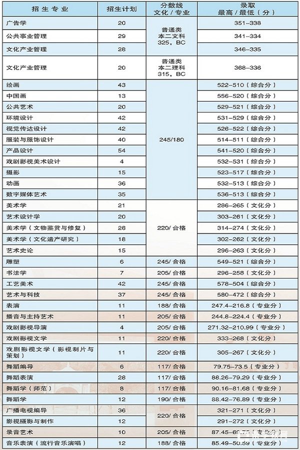 2017年南京艺术学院录取分数线是多少?你得考这些分数