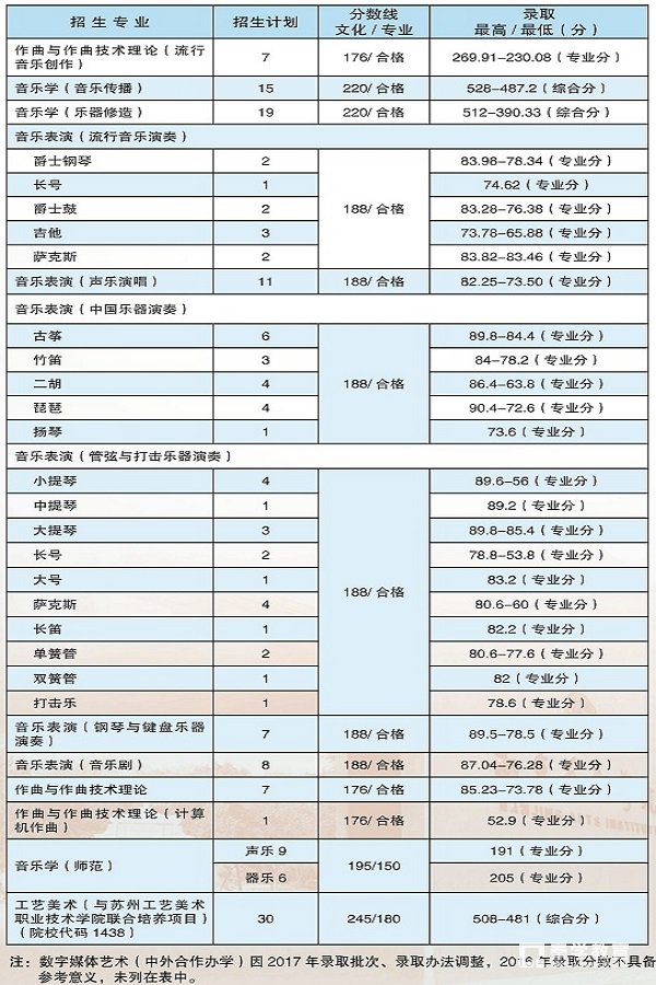 2017年南京艺术学院录取分数线是多少?你得考这些分数