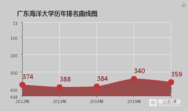 广东海洋大学是几本院校？在历年大学中的排名情况怎么样？