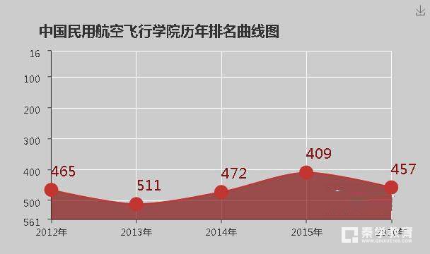 中国民用航空飞行学院怎么样？全国和省内排名怎么样？