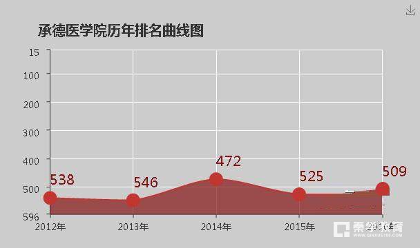 承德医学院怎么样？还不好？历年的排名怎么样？