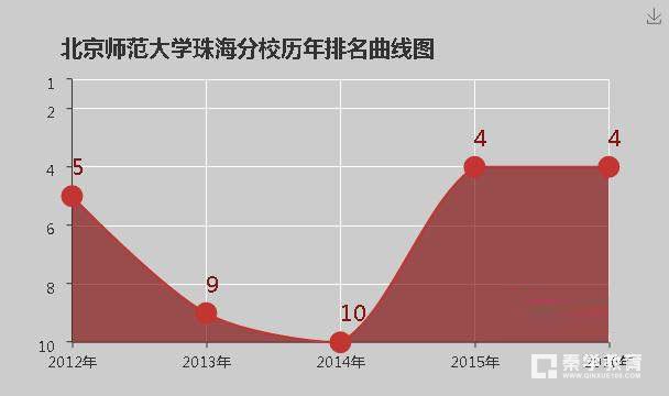 北京师范大学珠海分校是几本？是一本、二本还是三本呢？