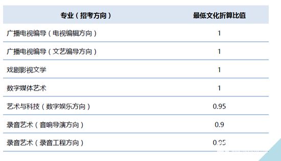 中国传媒大学发布2018年艺术类本科招生简章公布