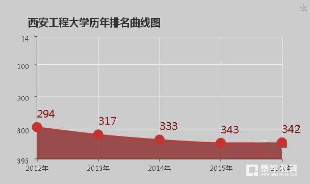 西安工程大学是几本？全国和省内排名怎么样？