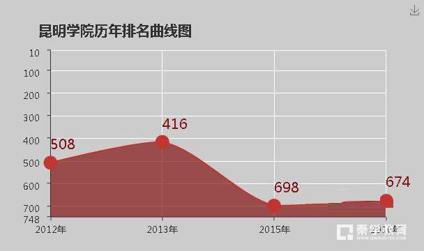 昆明学院怎么样？全国和省内排名是多少？