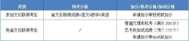 泰州职业技术学院2018年提前招生简章详情内容