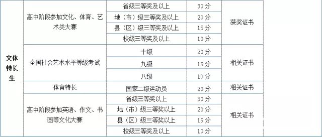泰州职业技术学院2018年提前招生简章详情内容