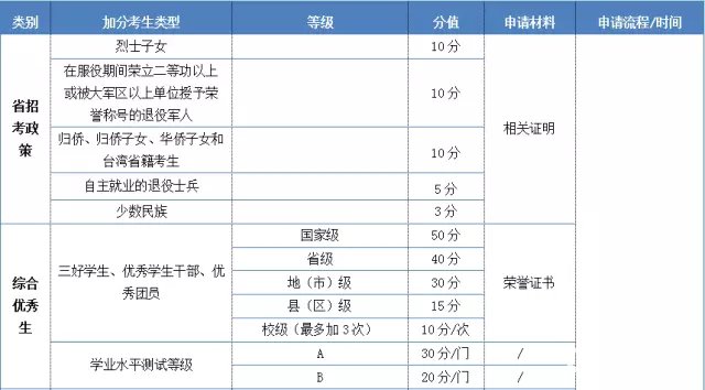 泰州职业技术学院2018年提前招生简章详情内容