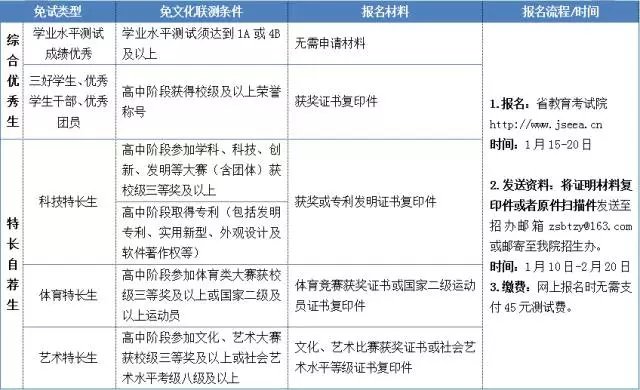 泰州职业技术学院2018年提前招生简章详情内容