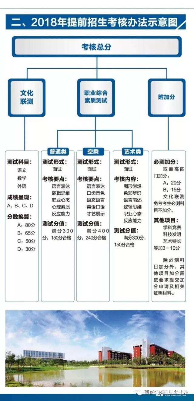 南京交通职业技术学院2018年提前招生简章公布