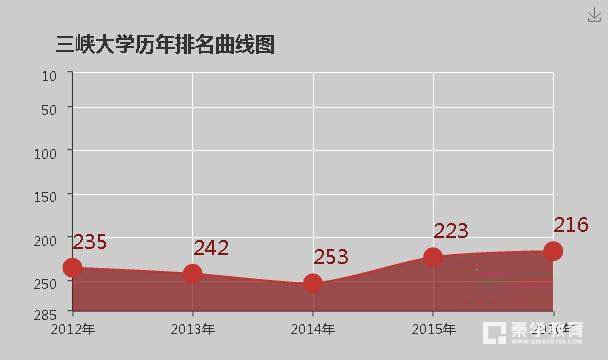 三峡大学是几本?全国和省内的排名是多少？