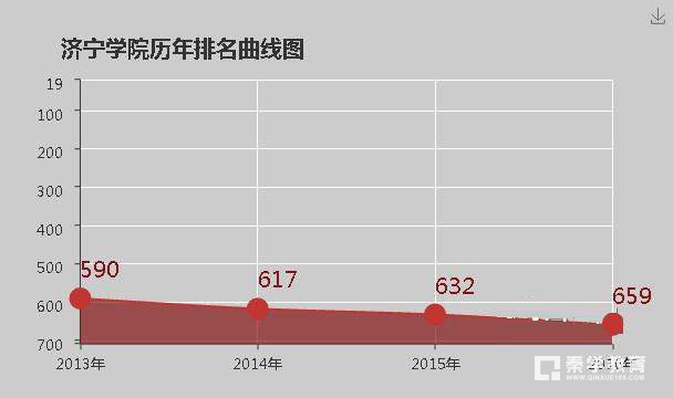 济宁学院怎么样?全国和省内排名怎么样？