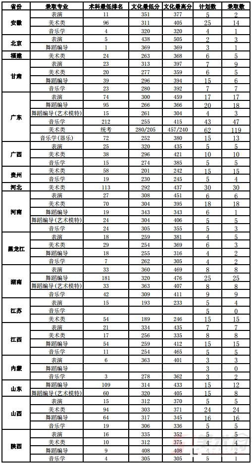 广东海洋大学艺术类专业录取分数线汇总，艺考生参考！