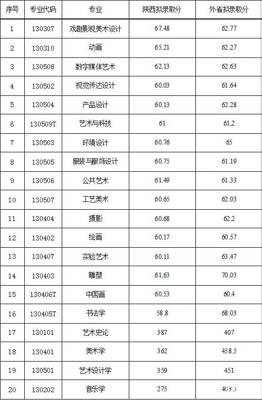 西安美术学院2017、2016年录取分数线汇总，校考合格线分享！