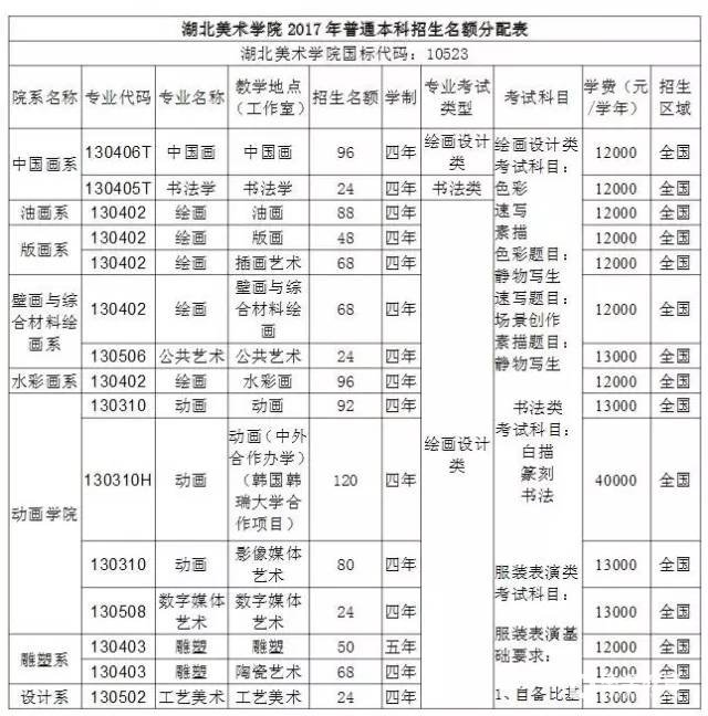 2016,2017年湖北美术学院录取分数线,招生名额汇总分析!