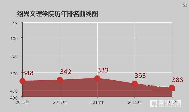 绍兴文理学院怎么样？全国排名是多少？省内排名是多少？