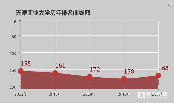 天津工业大学是几本?天津工业大学怎么样？排名是多少？