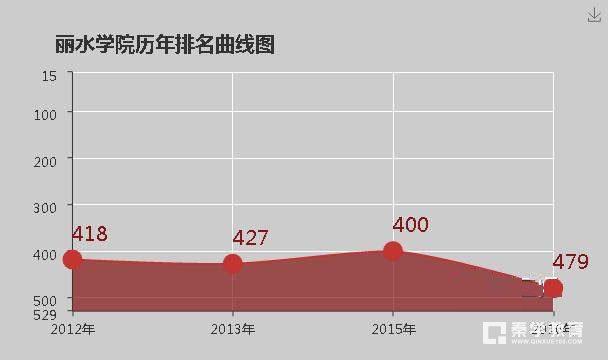 丽水学院怎么样?好不好？丽水学院排名是多少？