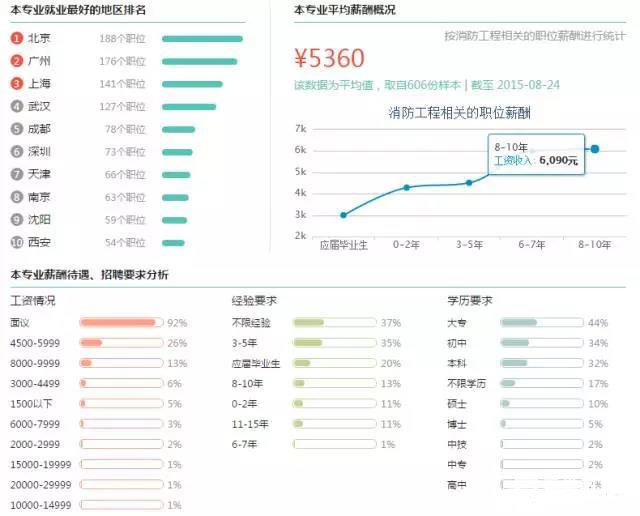 消防工程专业开设的课程有哪些？消防工程专业就业前景怎么样？