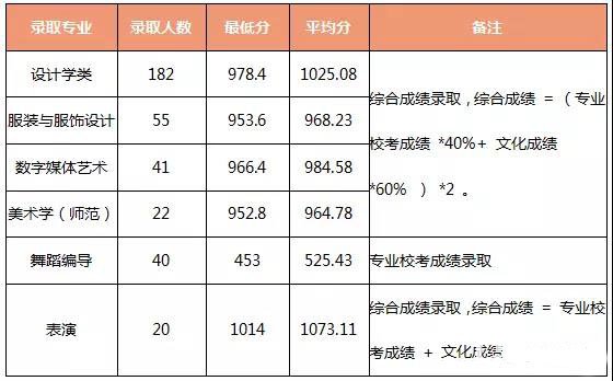 江南大学2018年艺术类专业本科招生简章及2017年录取分数线