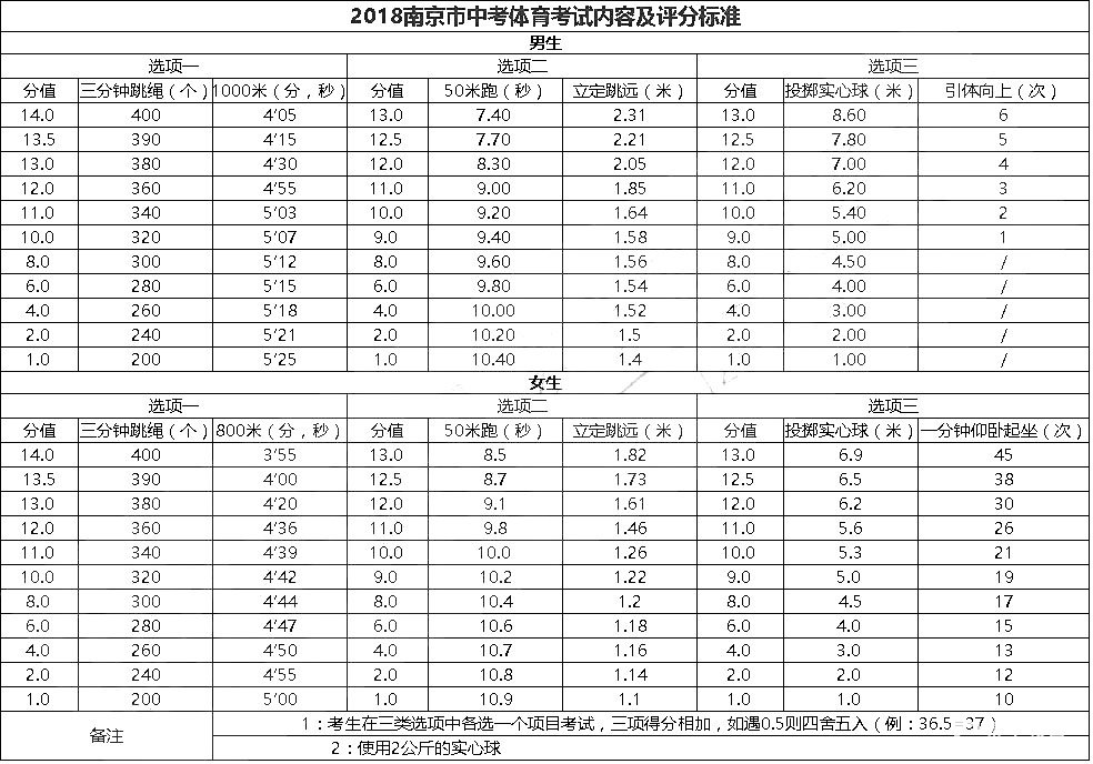 2018年南京市中考体育评分标准及考试内容