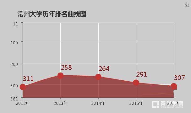 常州大学的排名情况怎么样？常州大学学长为大家带来不一样的介绍