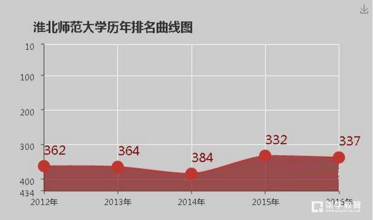 淮北师范大学怎么样？学校好不好？大学排名怎么样？