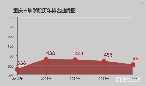 重庆三峡学院怎么样？学校好不好？大学排名怎么样？