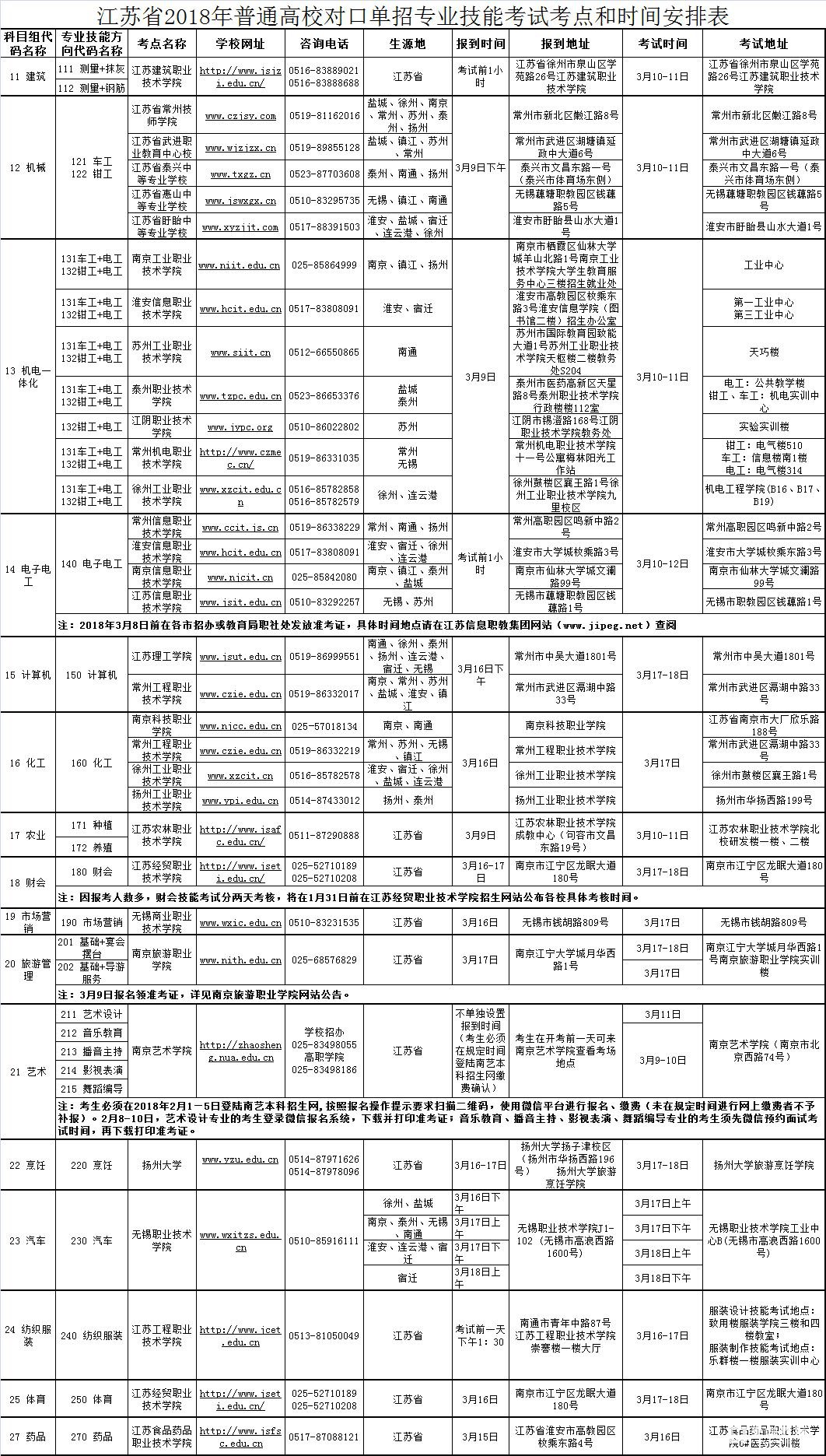 重要|江苏省2018年普通高校对口单招专业技能考试考点与时间安排表