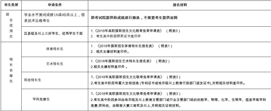江苏经贸职业技术学院2018年高职提前招生简章官方
