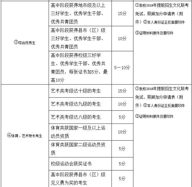 南京城市职业学院2018年提前招生章程内容