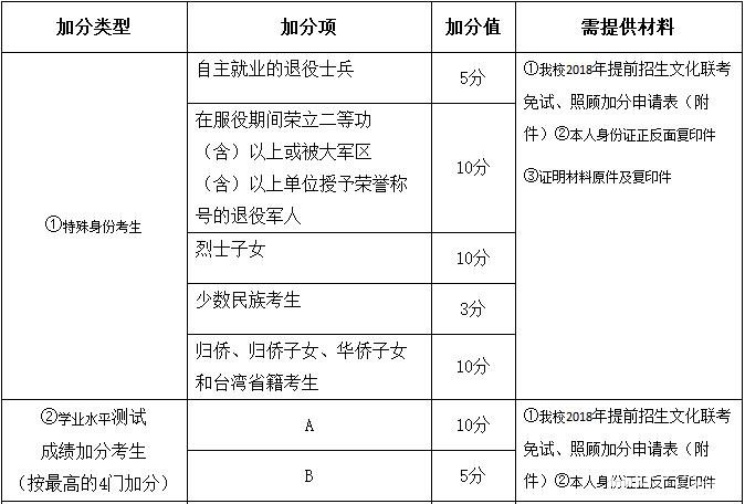 南京城市职业学院2018年提前招生章程内容