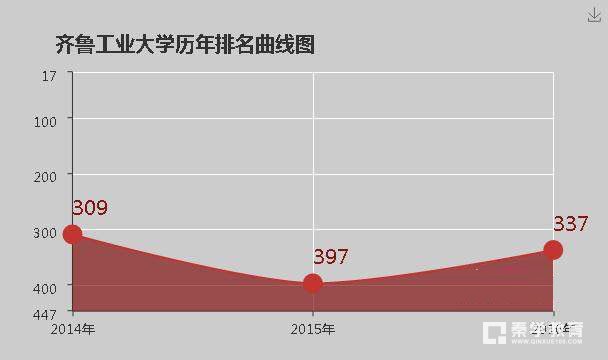 齐鲁工业大学是几本?是一本二本还是三本学校？