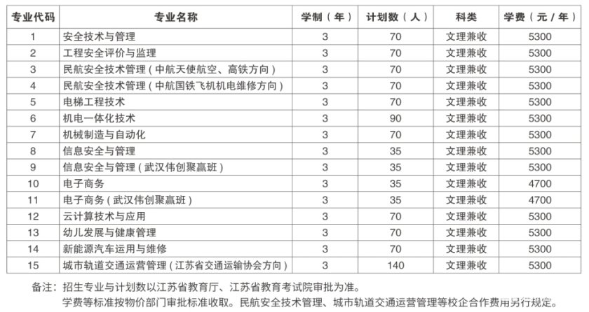 江苏安全技术职业学院2018年提前招生章程官方版