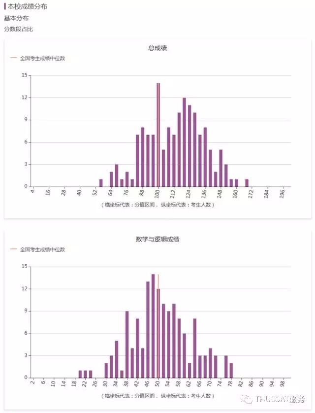 THUSSAT 2017-2018年三测、四测报名即将开始
