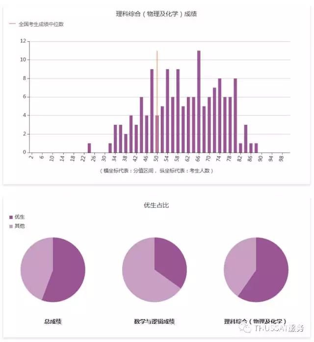 THUSSAT 2017-2018年三测、四测报名即将开始