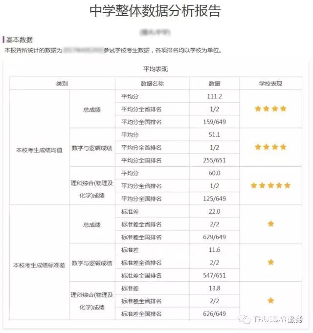 THUSSAT 2017-2018年三测、四测报名即将开始